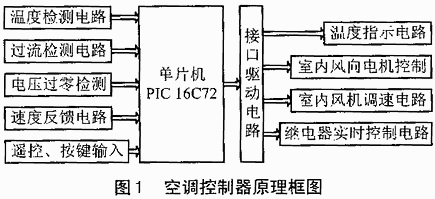 基於PIC16C72單片機的空調控制系統電路圖（1）