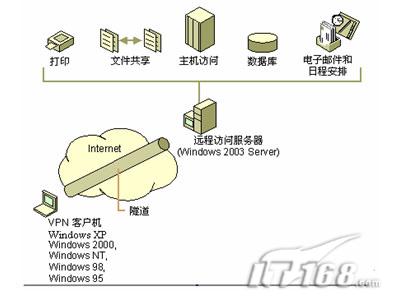 Windows Server 2003裡面VPN基本的運用