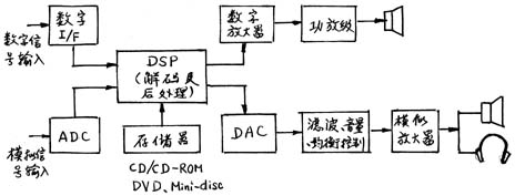 幾款攜帶型設備用模數轉換器(ADC)晶元介紹