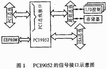 PCI匯流排介面晶元PCI9052及應用