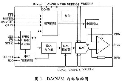 18位DA轉換器DAC9881中文資料