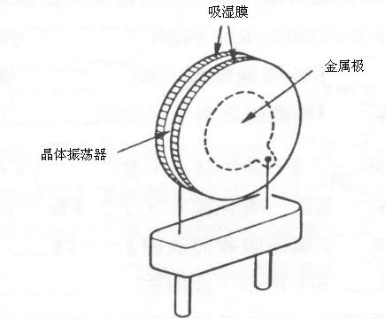 晶體濕度感測器構造，原理及特性介紹