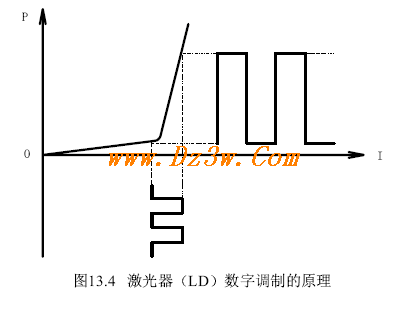 激光二極體LD驅動電路設計