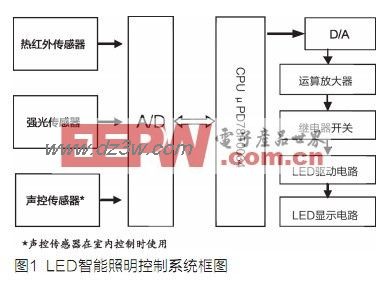 LED智能照明控制系統設計方案