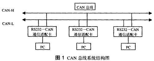 基於PIC單片機的RS-232轉CAN通信適配卡設計