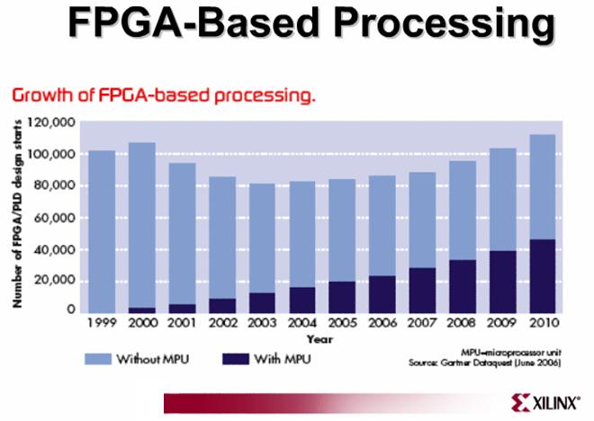 FPGA三國志-第三篇/SOPC篇