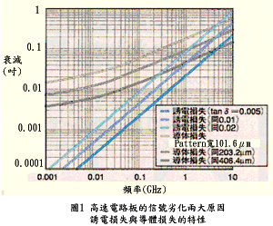 GHz電路板的定量分析