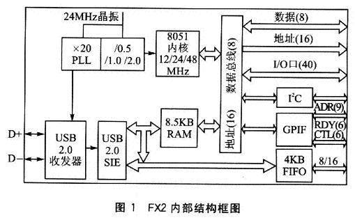 USB 2.0微控制器CY7C68013的GPIF介面設計