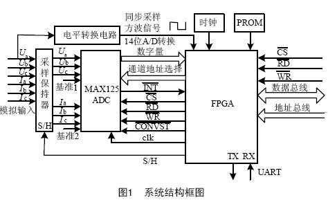 FPGA 的交流信號採集與處理系統