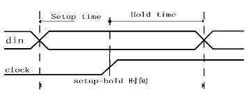 FPGA非同步時鐘設計中的同步策略