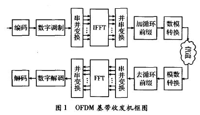 OFDM中的FFT模塊設計及其FPGA實現