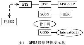 GPRS 數據傳送服務的無線通信控制器設計
