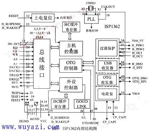 OTG控制晶元ISP1362內部結構圖介紹