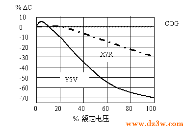 COG/NPO電容的電壓特性