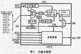 串列A/D轉換器TLV2544/2548中文資料