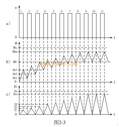 開關電源教程(24)：變壓器鐵芯的初始磁化曲線介紹