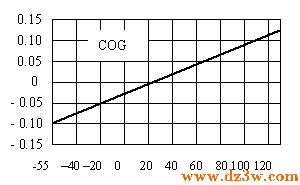 不同材質(Y5V,X7R,NPO/COG)電容的溫度特性