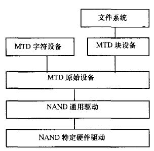 嵌入式Linux下NAND 存儲系統的設計與實現