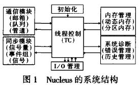 嵌入式實時操作系統Nucleus中線程式控制制部件的實現方法