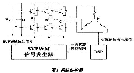 SVPWM信號發生器的VHDL實現
