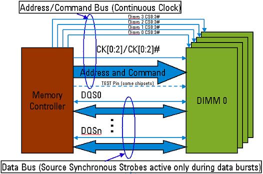 DDR1&2&3的「讀」和「寫」眼圖分析