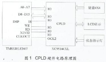 基於CPLD的DSP人機介面模塊設計