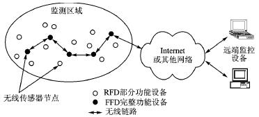 基於IEEE802.15.4無線感測器網路的IPv6協議棧