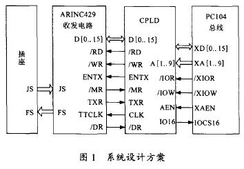 用CPLD實現基於PC104匯流排的429介面板
