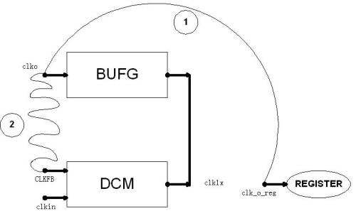 FPGA DCM時鐘管理單元的理解